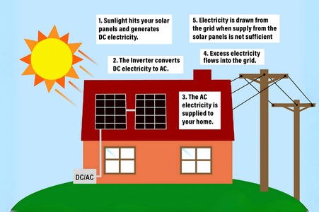 blusun Home Solar